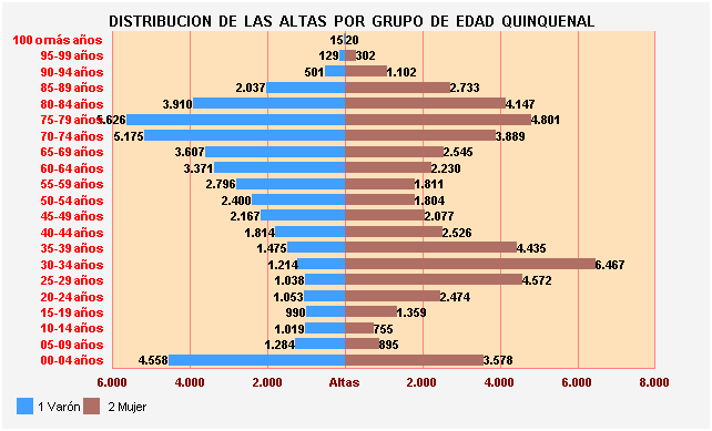 Gráfico 23: Distribución de las altas por Grupo de Edad Quinquenal