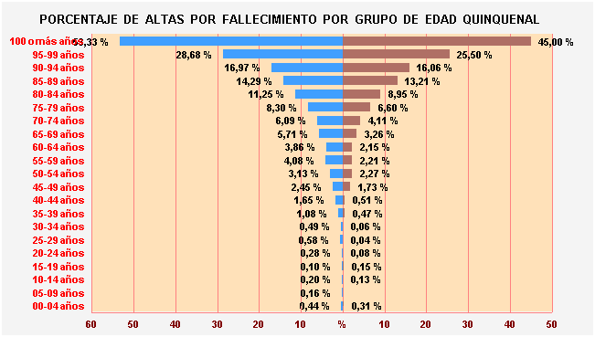 Gráfico 24: Porcentaje de Altas por fallecimiento por Grupo de Edad Quinquenal