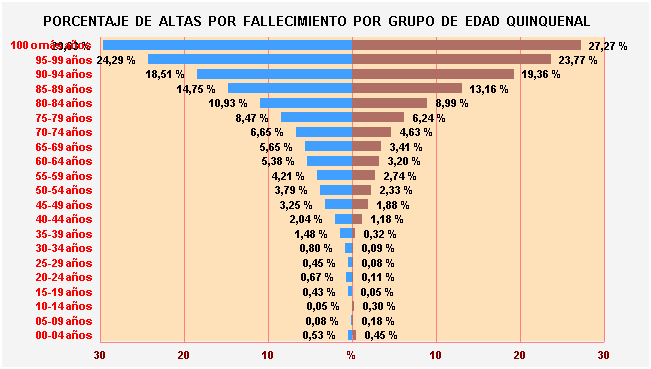Gráfico 26: Porcentaje de Altas por fallecimiento por Grupo de Edad Quinquenal