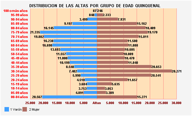 Gráfico 27: Distribución de las altas por Grupo de Edad Quinquenal