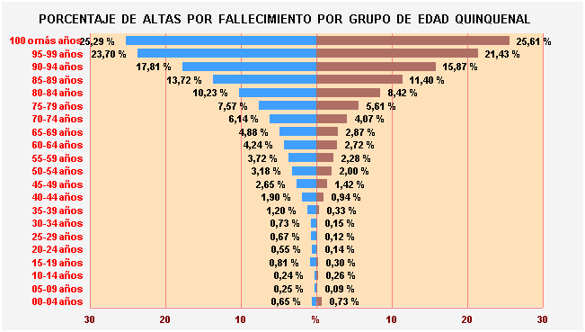 Gráfico 28: Porcentaje de Altas por fallecimiento por Grupo de Edad Quinquenal
