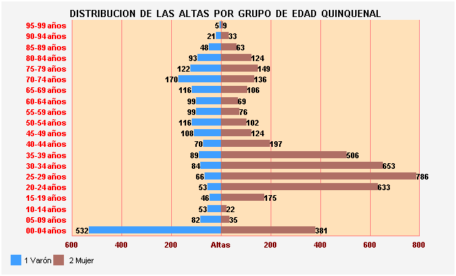 Gráfico 29: Distribución de las altas por Grupo de Edad Quinquenal