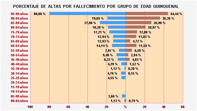 Gráfico 30: Porcentaje de Altas por fallecimiento por Grupo de Edad Quinquenal