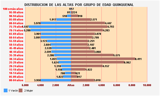 Gráfico 31: Distribución de las altas por Grupo de Edad Quinquenal