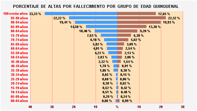 Gráfico 32: Porcentaje de Altas por fallecimiento por Grupo de Edad Quinquenal