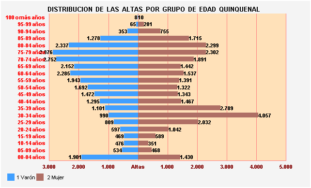 Gráfico 33: Distribución de las altas por Grupo de Edad Quinquenal