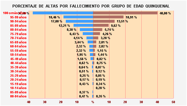 Gráfico 34: Porcentaje de Altas por fallecimiento por Grupo de Edad Quinquenal