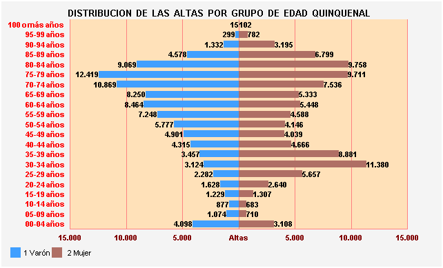 Gráfico 35: Distribución de las altas por Grupo de Edad Quinquenal