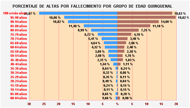 Gráfico 36: Porcentaje de Altas por fallecimiento por Grupo de Edad Quinquenal