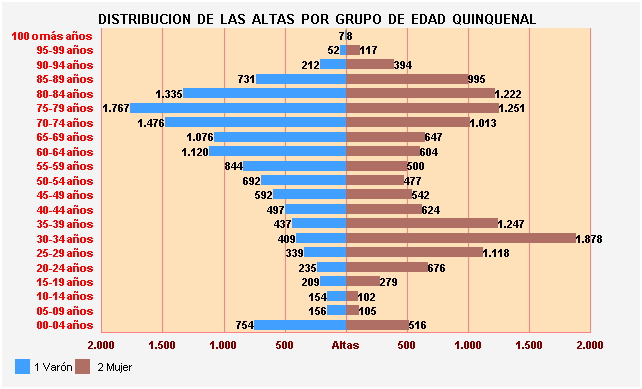 Gráfico 37: Distribución de las altas por Grupo de Edad Quinquenal