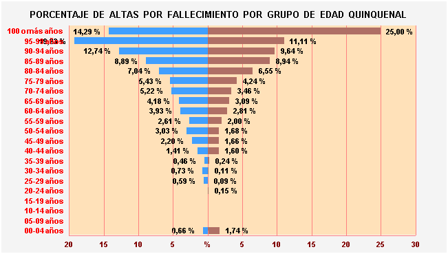 Gráfico 38: Porcentaje de Altas por fallecimiento por Grupo de Edad Quinquenal