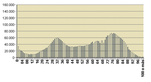 Gráfico 1: Número de altas por edad (años)