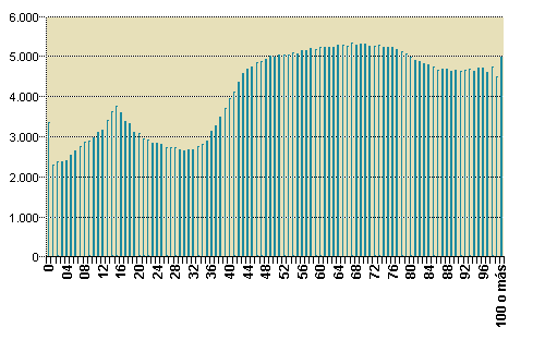 Gráfico 3: Coste medio del alta, por edad