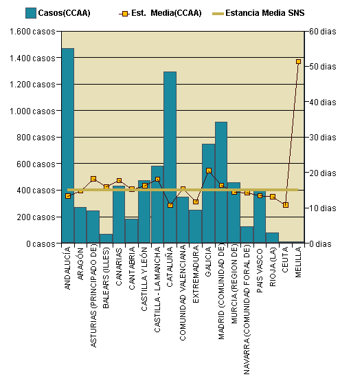 Gráfico 1: Distribución altas y estancia media por CCAA