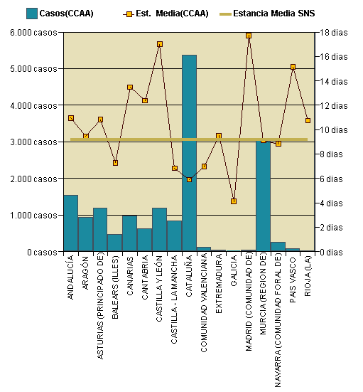 Gráfico 1: Distribución altas y estancia media por CCAA