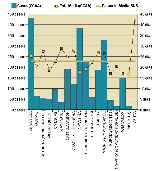 Gráfico 1: Distribución altas y estancia media por CCAA