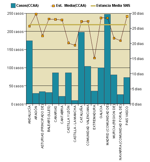 Gráfico 1: Distribución altas y estancia media por CCAA