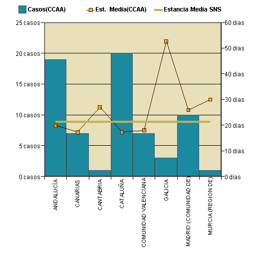 Gráfico 1: Distribución altas y estancia media por CCAA