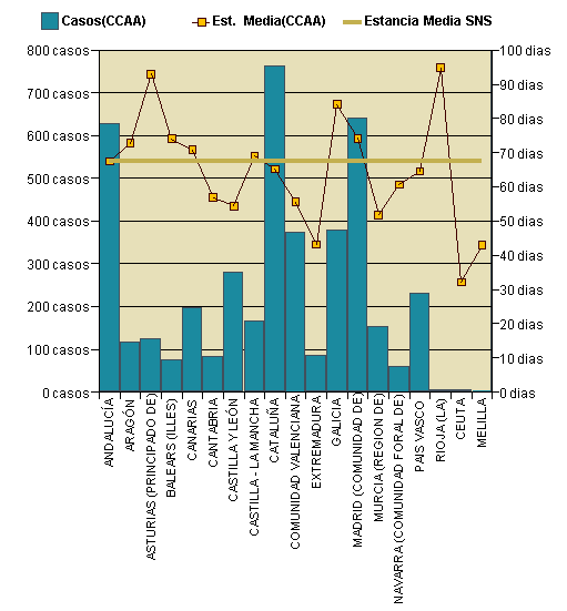 Gráfico 1: Distribución altas y estancia media por CCAA