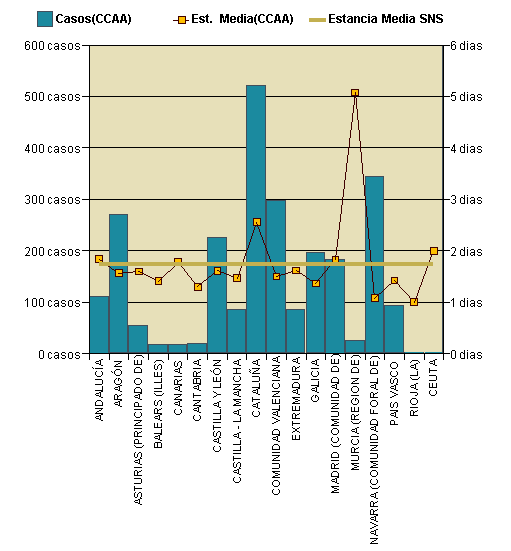 Gráfico 1: Distribución altas y estancia media por CCAA