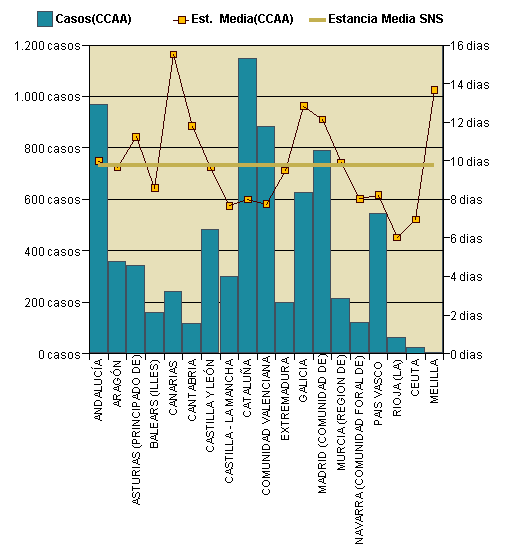 Gráfico 1: Distribución altas y estancia media por CCAA