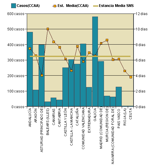 Gráfico 1: Distribución altas y estancia media por CCAA