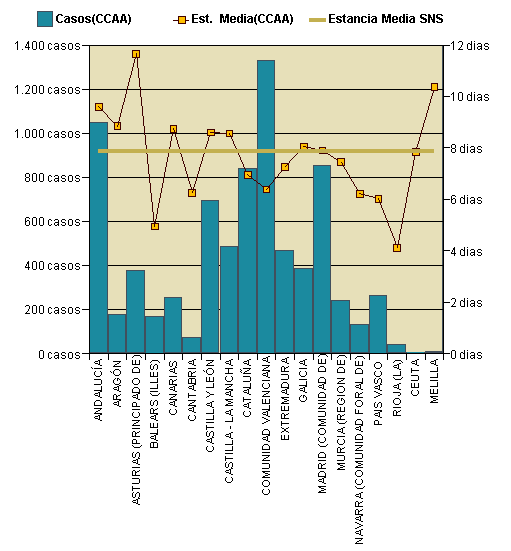 Gráfico 1: Distribución altas y estancia media por CCAA