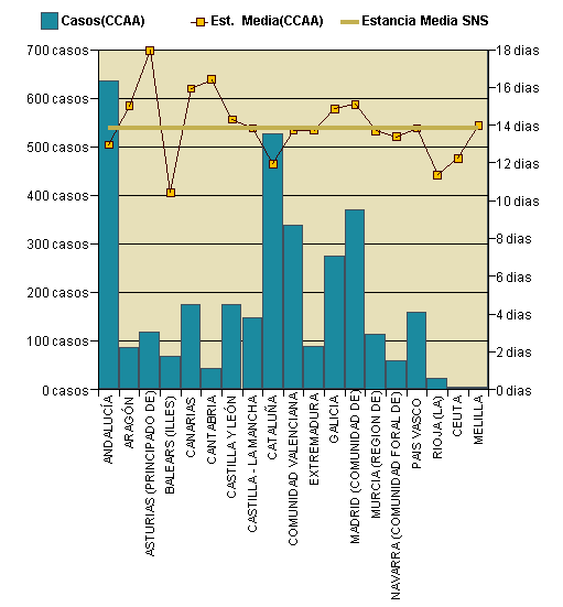 Gráfico 1: Distribución altas y estancia media por CCAA