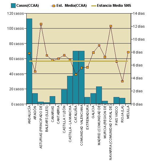 Gráfico 1: Distribución altas y estancia media por CCAA