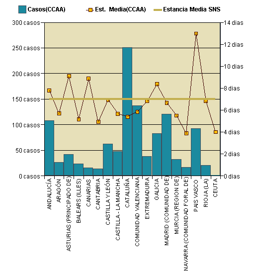 Gráfico 1: Distribución altas y estancia media por CCAA