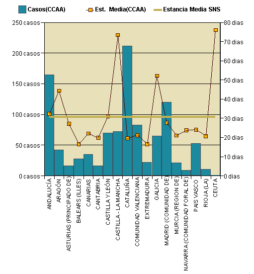 Gráfico 1: Distribución altas y estancia media por CCAA