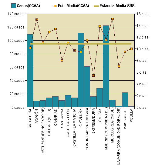 Gráfico 1: Distribución altas y estancia media por CCAA