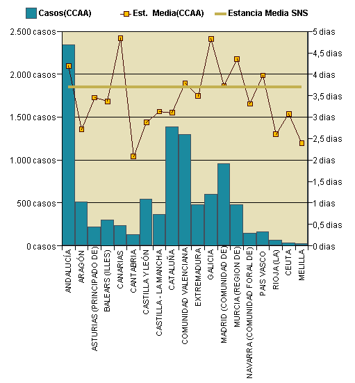 Gráfico 1: Distribución altas y estancia media por CCAA