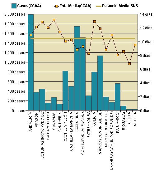 Gráfico 1: Distribución altas y estancia media por CCAA