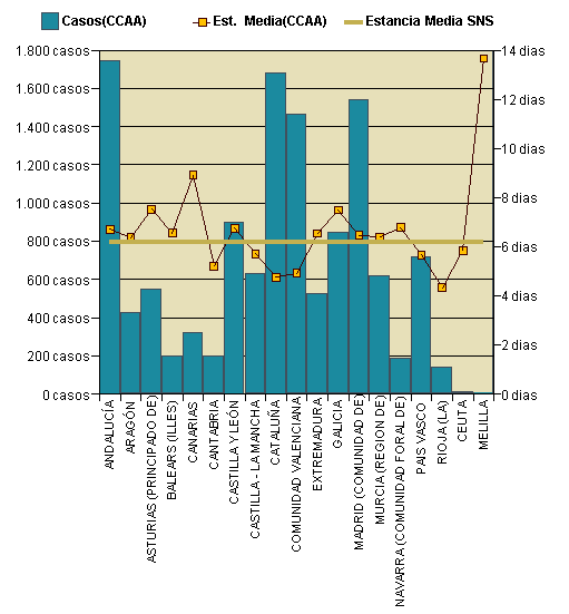 Gráfico 1: Distribución altas y estancia media por CCAA