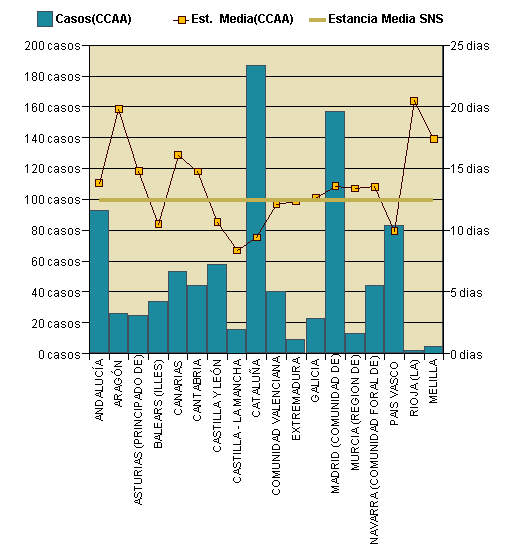 Gráfico 1: Distribución altas y estancia media por CCAA