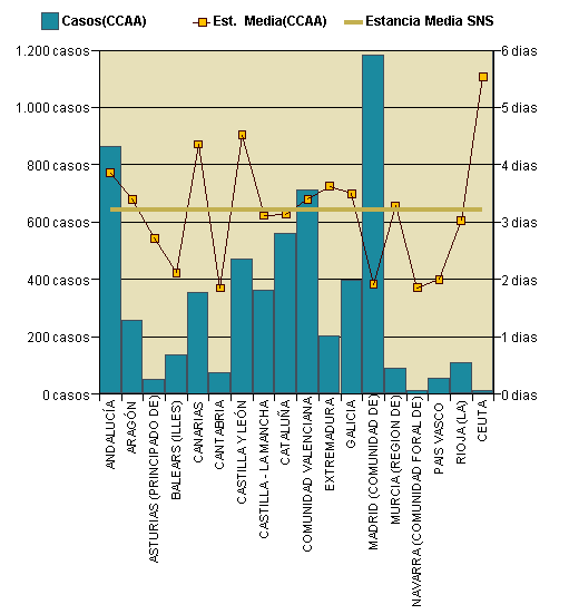 Gráfico 1: Distribución altas y estancia media por CCAA