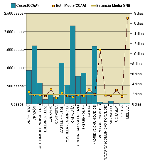 Gráfico 1: Distribución altas y estancia media por CCAA