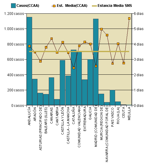 Gráfico 1: Distribución altas y estancia media por CCAA