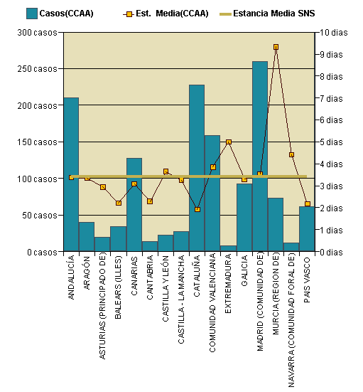 Gráfico 1: Distribución altas y estancia media por CCAA