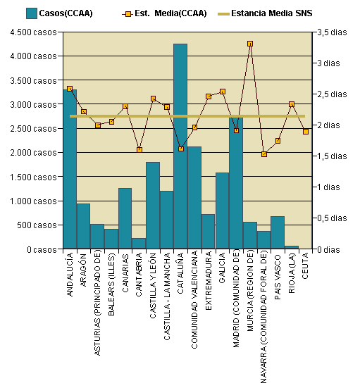 Gráfico 1: Distribución altas y estancia media por CCAA