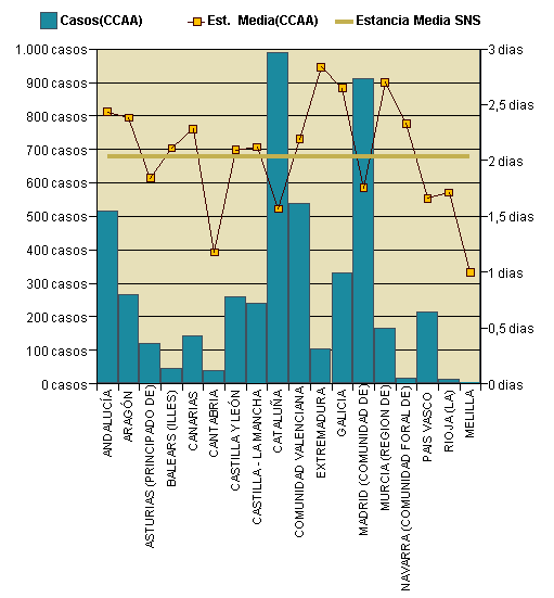 Gráfico 1: Distribución altas y estancia media por CCAA