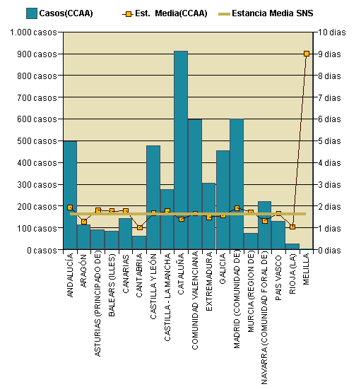 Gráfico 1: Distribución altas y estancia media por CCAA