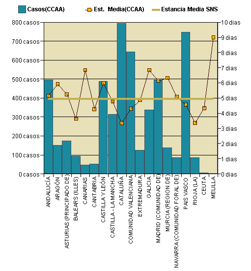 Gráfico 1: Distribución altas y estancia media por CCAA