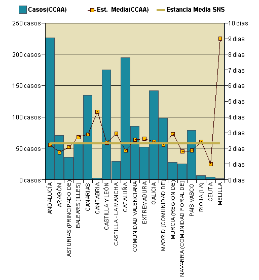 Gráfico 1: Distribución altas y estancia media por CCAA