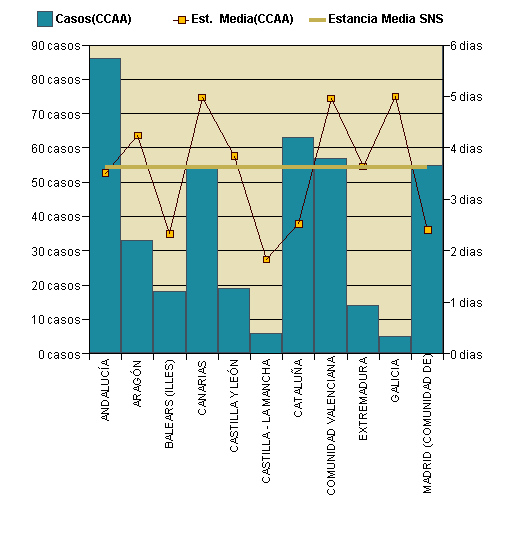 Gráfico 1: Distribución altas y estancia media por CCAA