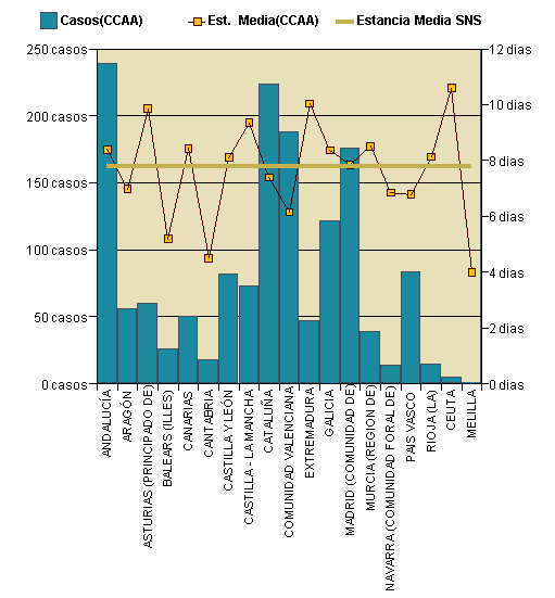 Gráfico 1: Distribución altas y estancia media por CCAA