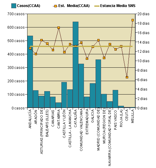 Gráfico 1: Distribución altas y estancia media por CCAA