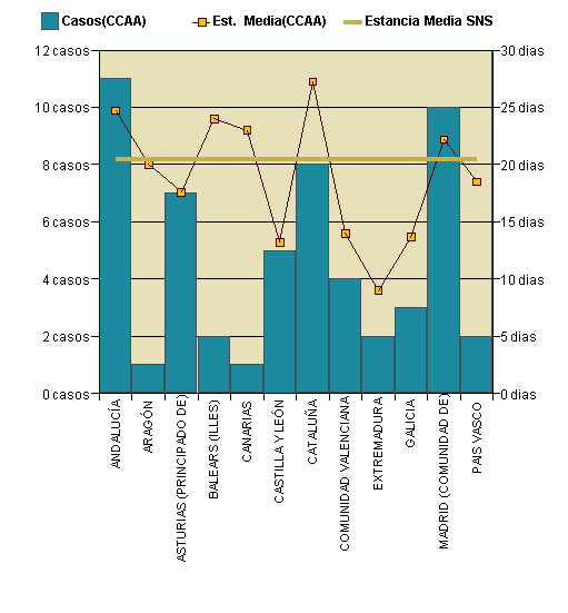 Gráfico 1: Distribución altas y estancia media por CCAA