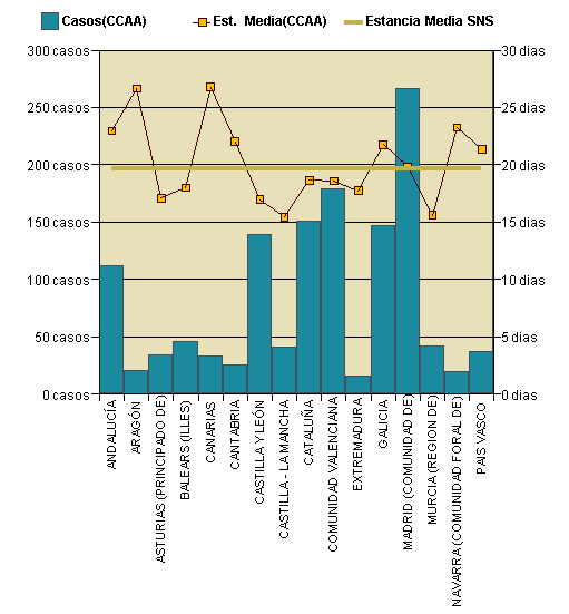 Gráfico 1: Distribución altas y estancia media por CCAA